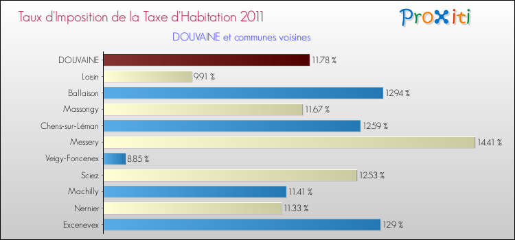 Taux d'imposition de la taxe d'habitation 2011 pour DOUVAINE et les communes proches Comparaison des taux d'imposition de la taxe d'habitation 2011 pour DOUVAINE et les communes voisines