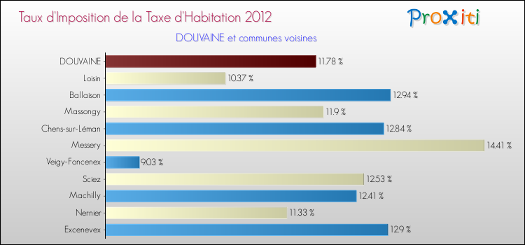 Taux d'imposition de la taxe d'habitation 2012 pour DOUVAINE et les communes proches Comparaison des taux d'imposition de la taxe d'habitation 2012 pour DOUVAINE et les communes voisines