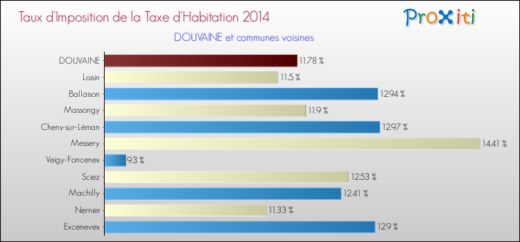 Taux d'imposition de la taxe d'habitation 2014 pour DOUVAINE et les communes proches Comparaison des taux d'imposition de la taxe d'habitation 2014 pour DOUVAINE et les communes voisines