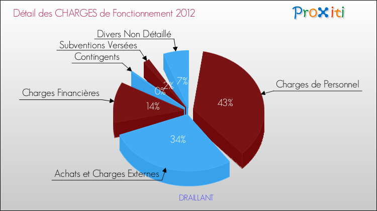 Décomposition des Charges de Fonctionnement 2012 de la commune de DRAILLANT Charges de Fonctionnement 2012 pour la commune de DRAILLANT