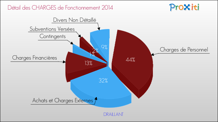 Décomposition des Charges de Fonctionnement 2014 de la commune de DRAILLANT Charges de Fonctionnement 2014 pour la commune de DRAILLANT