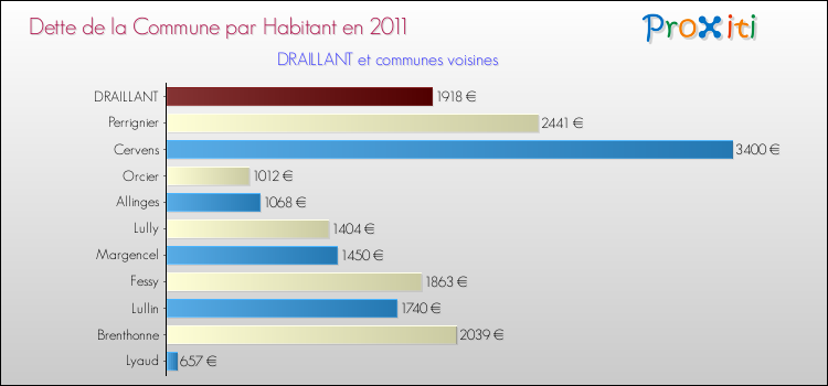 Dette par habitant de la commune en 2011 pour DRAILLANT et les communes proches Comparaison de la dette par habitant de la commune en 2011 pour DRAILLANT et les communes voisines