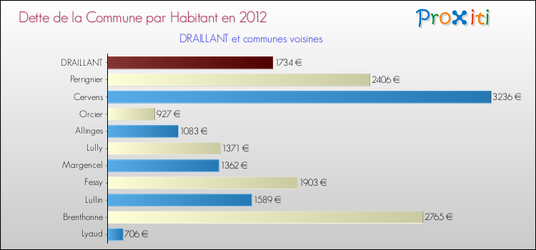 Dette par habitant de la commune en 2012 pour DRAILLANT et les communes proches Comparaison de la dette par habitant de la commune en 2012 pour DRAILLANT et les communes voisines