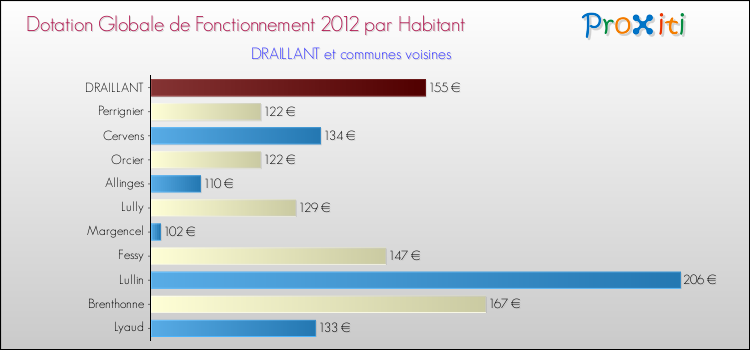 Montant des dotations globales de fonctionnement DGF par Habitant pour DRAILLANT et les communes proches Comparaison des des dotations globales de fonctionnement DGF par habitant pour DRAILLANT et les communes voisines