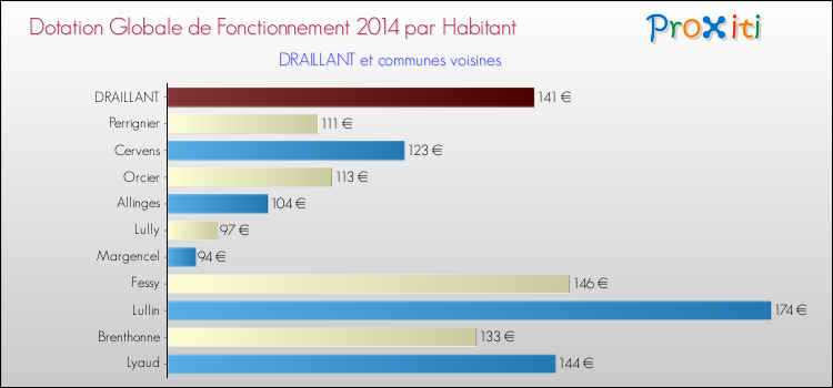 Montant des dotations globales de fonctionnement DGF par Habitant pour DRAILLANT et les communes proches en 2014. Comparaison des des dotations globales de fonctionnement DGF par habitant pour DRAILLANT et les communes voisines en 2014.
