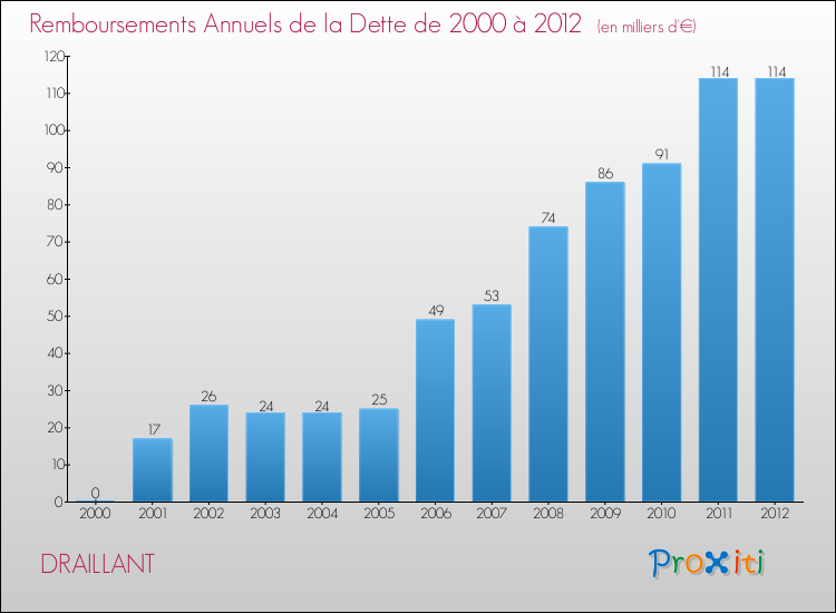Evolution de l'annuité de la dette pour la commune de DRAILLANT de 2000 à 2012 Annuités de la dette pour DRAILLANT de 2000 à 2012