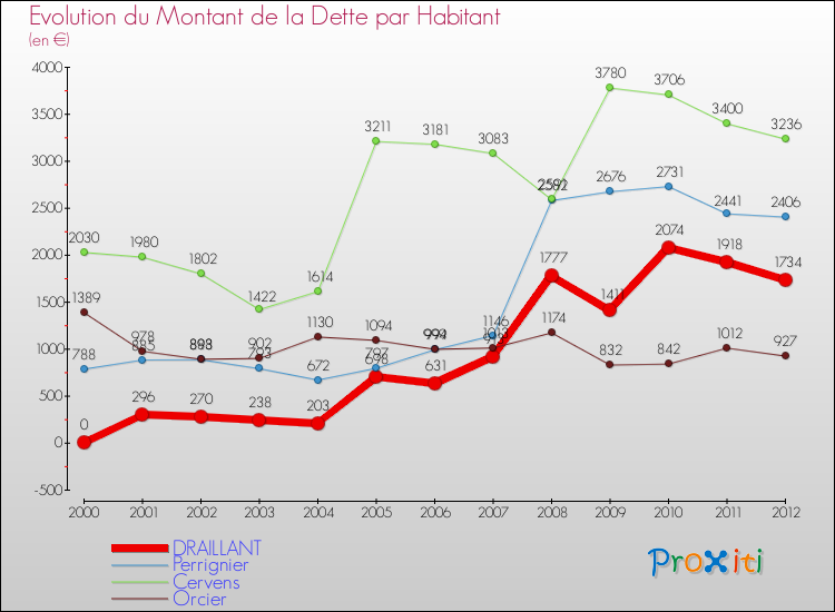 Evolution de la dette par habitant pour la commune de DRAILLANT et les communes proches de 2000 à 2012 Comparaison de la dette par habitant pour DRAILLANT et les communes voisines de 2000 à 2012