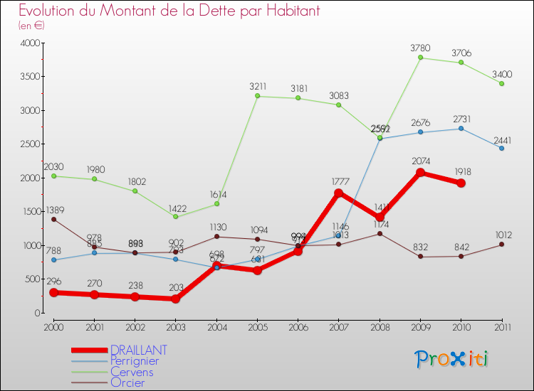 Evolution de la dette par habitant pour la commune de DRAILLANT et les communes proches Comparaison de la dette par habitant pour DRAILLANT et les communes voisines