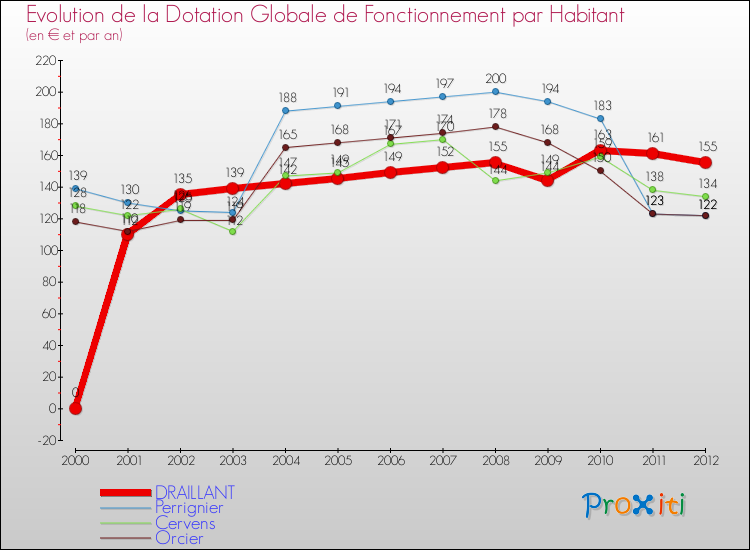 Evolution et montant de la dotation globale de fonctionnement par Habitant pour DRAILLANT et les communes proches Comparaison des dotations globales de fonctionnement par habitant pour DRAILLANT et les communes voisines