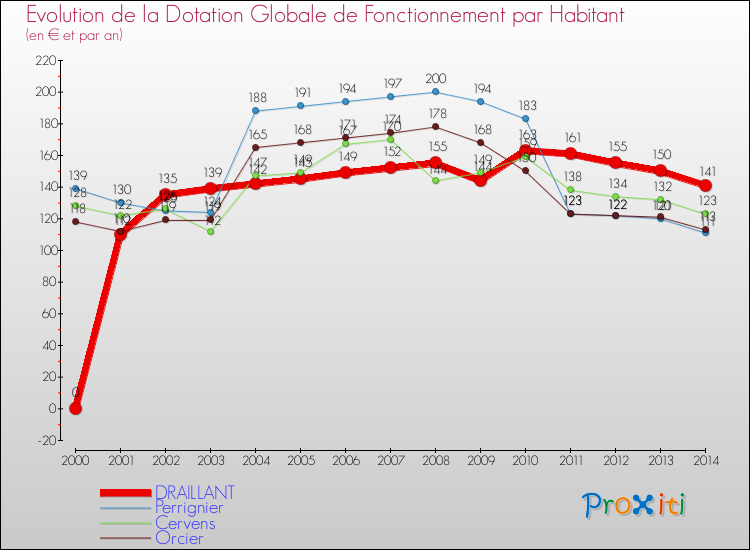 Evolution et montant de la dotation globale de fonctionnement par Habitant pour DRAILLANT et les communes proches de 2000 à 2014. Comparaison des dotations globales de fonctionnement par habitant pour DRAILLANT et les communes voisines de 2000 à 2014.