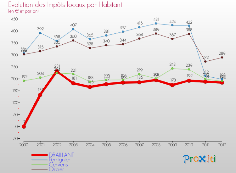 Evolution et montant des impôts locaux par Habitant pour DRAILLANT et les communes proches Comparaison des impôts locaux par habitant pour DRAILLANT et les communes voisines
