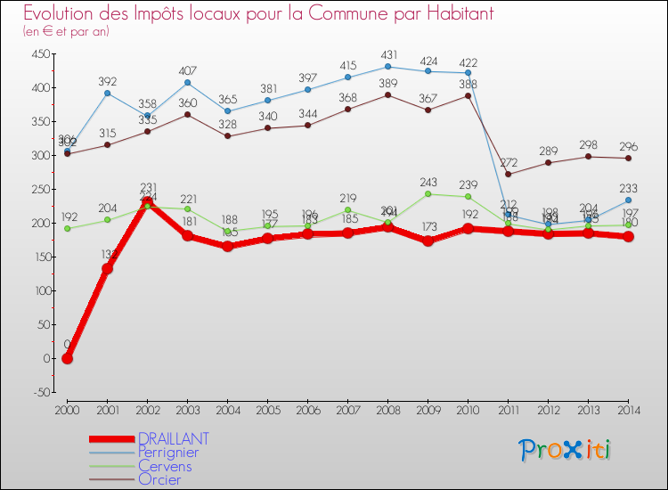 Evolution et montant des impôts locaux par Habitant pour DRAILLANT et les communes proches de 2000 à 2014 Comparaison des impôts locaux par habitant pour DRAILLANT et les communes voisines de 2000 à 2014