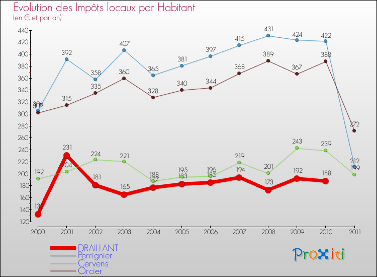 Evolution et montant des impôts locaux par Habitant pour DRAILLANT et les communes proches Comparaison des impôts locaux par habitant pour DRAILLANT et les communes voisines