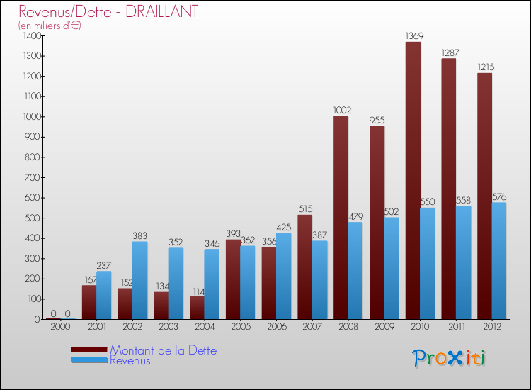 Evolution comparée de la dette et des revenus pour la commune de DRAILLANT de 2000 à 2012 Comparaison de la dette et des revenus pour DRAILLANT de 2000 à 2012