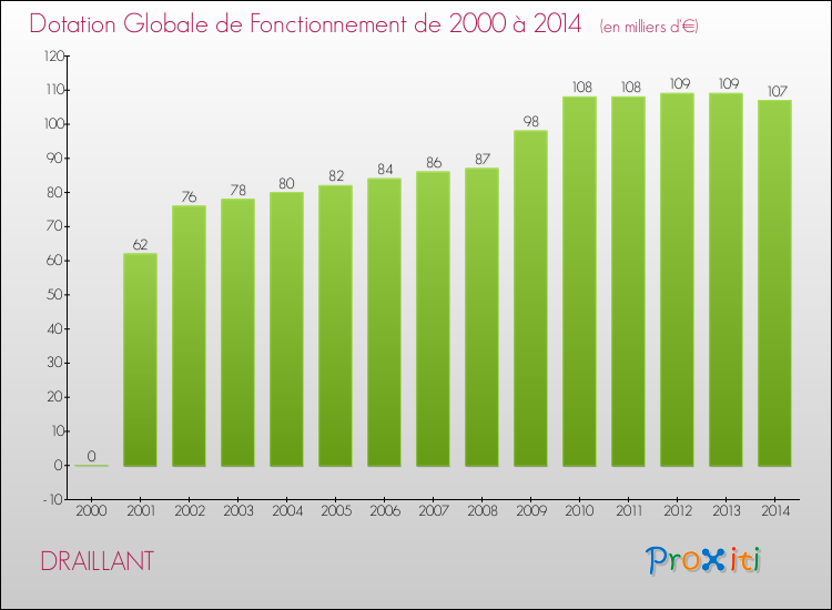 Evolution du montant de la Dotation Globale de Fonctionnement pour la commune de DRAILLANT de 2000 à 2014 Evolution du montant de la Dotation Globale de Fonctionnement pour DRAILLANT de 2000 à 2014