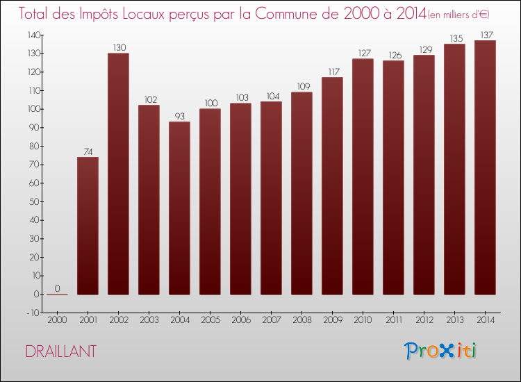 Evolution des Impôts Locaux pour la commune de DRAILLANT de 2000 à 2014 Evolution des Impôts Locaux pour DRAILLANT de 2000 à 2014