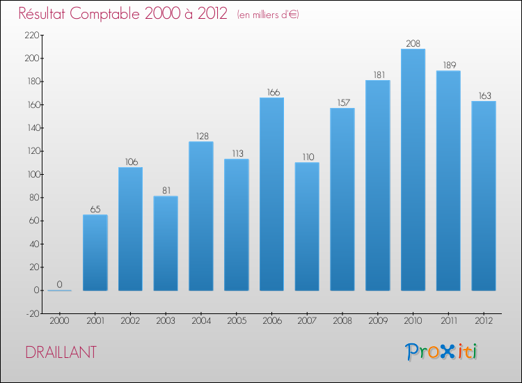 Evolution du résultat comptable pour la commune de DRAILLANT de 2000 à 2012 Evolution du résultat comptable pour DRAILLANT de 2000 à 2012