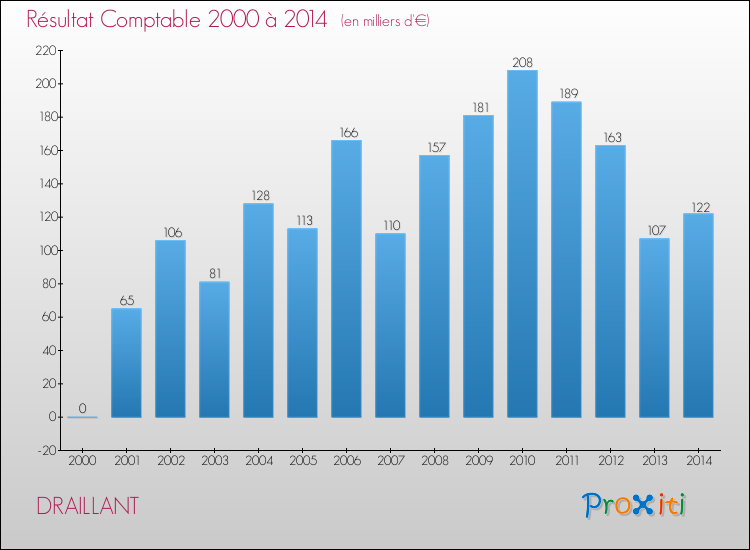Evolution du résultat comptable pour la commune de DRAILLANT de 2000 à 2014 Evolution du résultat comptable pour DRAILLANT de 2000 à 2014