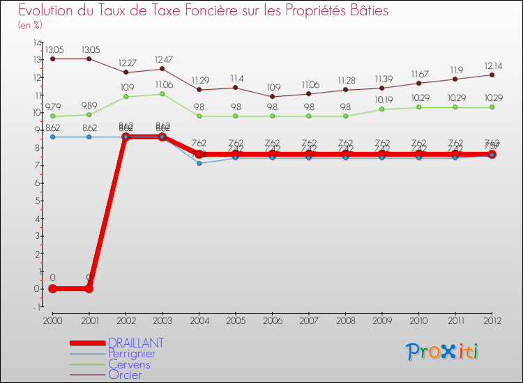 Evolution du taux de la taxe foncière sur le bati pour DRAILLANT et les communes proches de 2000 à 2012 Comparaison des taux de taxe foncière sur le bati pour DRAILLANT et les communes voisines de 2000 à 2012
