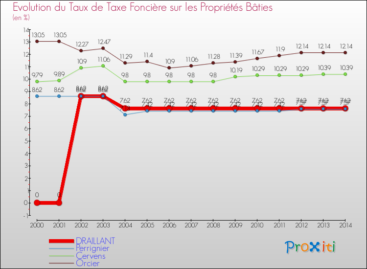 Evolution du taux de la taxe foncière sur le bati pour DRAILLANT et les communes proches de 2000 à 2014 Comparaison des taux de taxe foncière sur le bati pour DRAILLANT et les communes voisines de 2000 à 2014