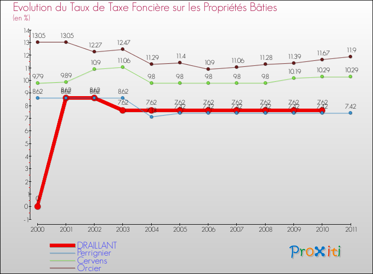 Evolution du taux de la taxe foncière sur le bati pour DRAILLANT et les communes proches Comparaison des taux de taxe foncière sur le bati pour DRAILLANT et les communes voisines