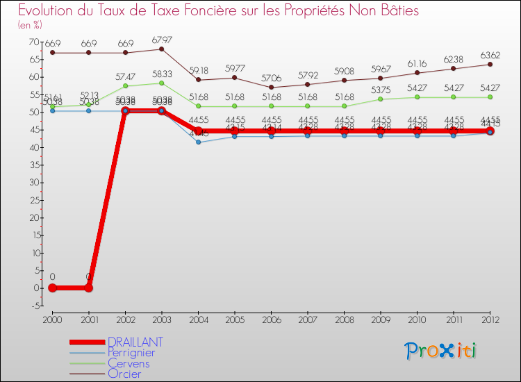 Evolution du taux de la taxe foncière sur les immeubles et terrains non batis pour DRAILLANT et les communes proches de 2000 à 2012 Comparaison des taux de la taxe foncière sur les immeubles et terrains non batis pour DRAILLANT et les communes voisines de 2000 à 2012