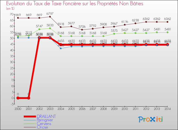 Evolution du taux de la taxe foncière sur les immeubles et terrains non batis pour DRAILLANT et les communes proches de 2000 à 2014 Comparaison des taux de la taxe foncière sur les immeubles et terrains non batis pour DRAILLANT et les communes voisines de 2000 à 2014