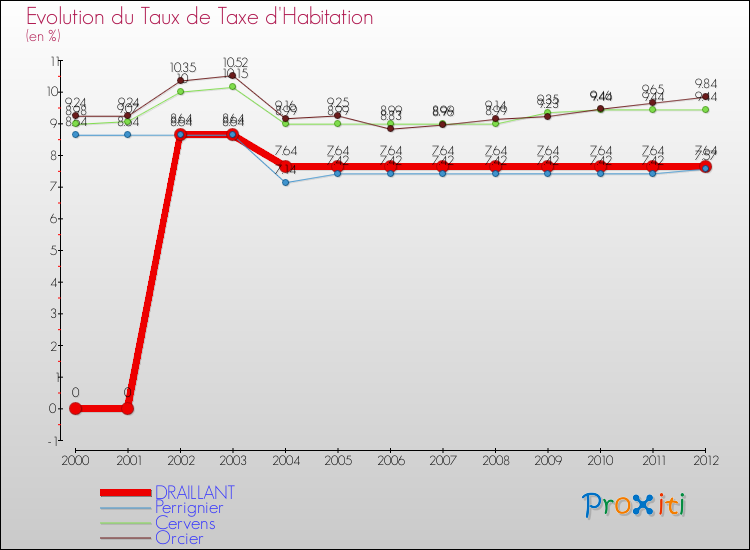 Evolution du taux de la taxe d'habitation pour DRAILLANT et les communes proches Comparaison des taux de la taxe d'habitation pour DRAILLANT et les communes voisines