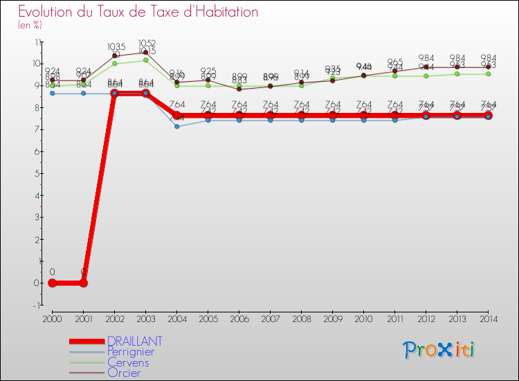 Evolution du taux de la taxe d'habitation pour DRAILLANT et les communes proches de 2000 à 2014 Comparaison des taux de la taxe d'habitation pour DRAILLANT et les communes voisines de 2000 à 2014