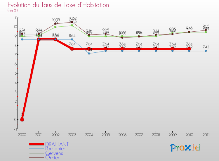 Evolution du taux de la taxe d'habitation pour DRAILLANT et les communes proches Comparaison des taux de la taxe d'habitation pour DRAILLANT et les communes voisines