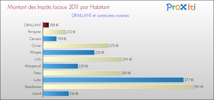 Montant des impôts locaux par Habitant pour DRAILLANT et les communes proches Comparaison des impôts locaux par habitant pour DRAILLANT et les communes voisines