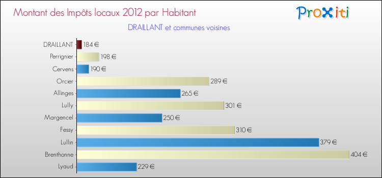 Montant des impôts locaux par Habitant pour DRAILLANT et les communes proches Comparaison des impôts locaux par habitant pour DRAILLANT et les communes voisines