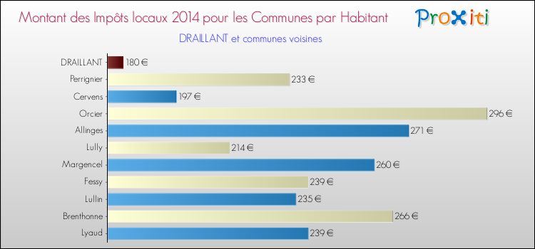 Montant des impôts locaux par Habitant pour DRAILLANT et les communes proches en 2014 Comparaison des impôts locaux par habitant pour DRAILLANT et les communes voisines en 2014