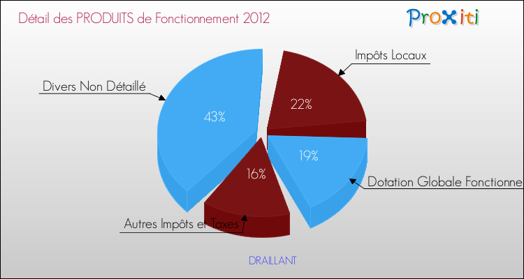 Décomposition du Budget de Fonctionnement 2012 de la commune de DRAILLANT Budget de Fonctionnement 2012 pour la commune de DRAILLANT