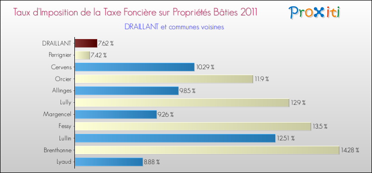 Taux d'imposition de la taxe foncière sur le bati 2011 pour DRAILLANT et les communes proches Comparaison des taux d'imposition de la taxe foncière sur le bati 2011 pour DRAILLANT et les communes voisines
