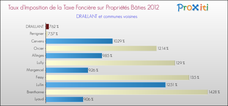 Taux d'imposition de la taxe foncière sur le bati 2012 pour DRAILLANT et les communes proches Comparaison des taux d'imposition de la taxe foncière sur le bati 2012 pour DRAILLANT et les communes voisines