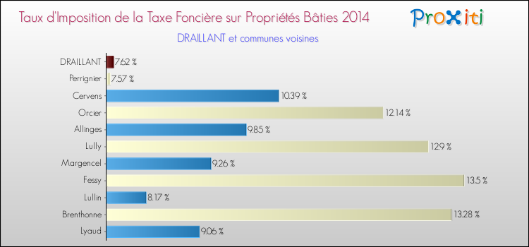 Taux d'imposition de la taxe foncière sur le bati 2014 pour DRAILLANT et les communes proches Comparaison des taux d'imposition de la taxe foncière sur le bati 2014 pour DRAILLANT et les communes voisines