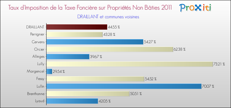 Taux d'imposition de la taxe foncière sur les immeubles et terrains non batis 2011 pour DRAILLANT et les communes proches Comparaison des taux d'imposition de la taxe foncière sur les immeubles et terrains non batis 2011 pour DRAILLANT et les communes voisines