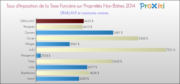 Taux d'imposition de la taxe foncière sur les immeubles et terrains non batis 2014 pour DRAILLANT et les communes proches Comparaison des taux d'imposition de la taxe foncière sur les immeubles et terrains non batis 2014 pour DRAILLANT et les communes voisines