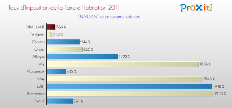 Taux d'imposition de la taxe d'habitation 2011 pour DRAILLANT et les communes proches Comparaison des taux d'imposition de la taxe d'habitation 2011 pour DRAILLANT et les communes voisines