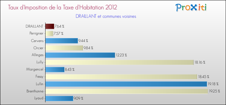 Taux d'imposition de la taxe d'habitation 2012 pour DRAILLANT et les communes proches Comparaison des taux d'imposition de la taxe d'habitation 2012 pour DRAILLANT et les communes voisines