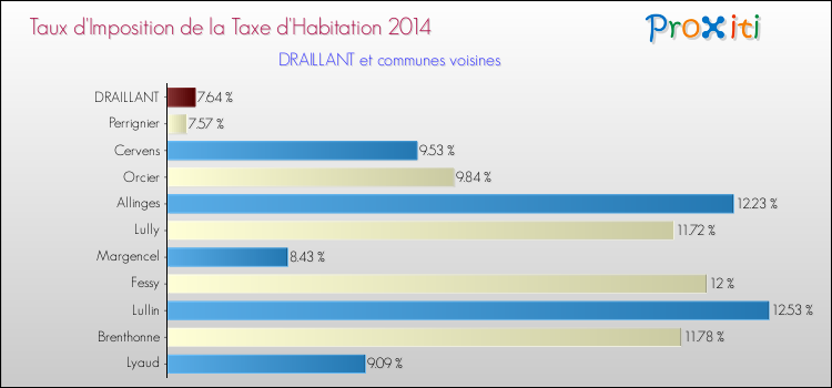 Taux d'imposition de la taxe d'habitation 2014 pour DRAILLANT et les communes proches Comparaison des taux d'imposition de la taxe d'habitation 2014 pour DRAILLANT et les communes voisines