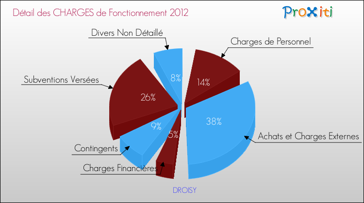 Décomposition des Charges de Fonctionnement 2012 de la commune de DROISY Charges de Fonctionnement 2012 pour la commune de DROISY