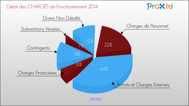 Décomposition des Charges de Fonctionnement 2014 de la commune de DROISY Charges de Fonctionnement 2014 pour la commune de DROISY
