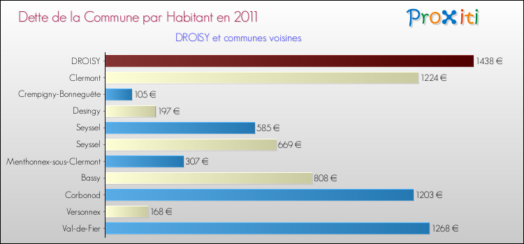 Dette par habitant de la commune en 2011 pour DROISY et les communes proches Comparaison de la dette par habitant de la commune en 2011 pour DROISY et les communes voisines