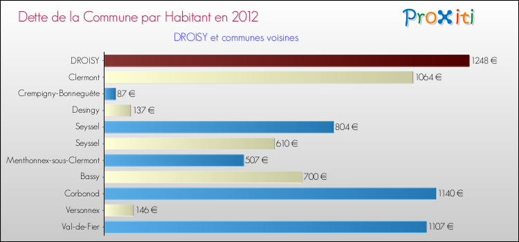 Dette par habitant de la commune en 2012 pour DROISY et les communes proches Comparaison de la dette par habitant de la commune en 2012 pour DROISY et les communes voisines