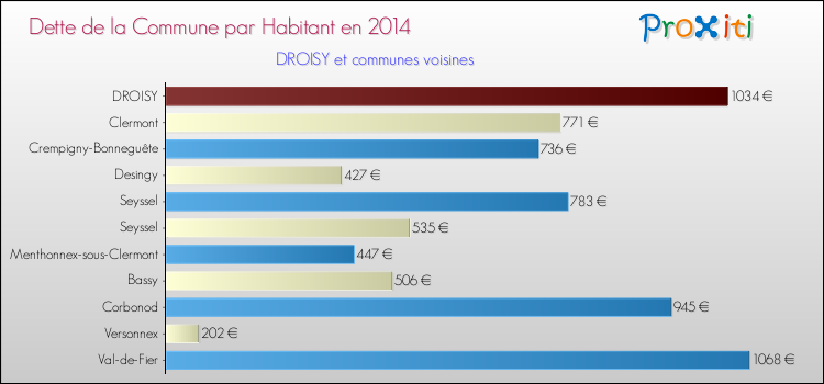 Dette par habitant de la commune en 2014 pour DROISY et les communes proches Comparaison de la dette par habitant de la commune en 2014 pour DROISY et les communes voisines