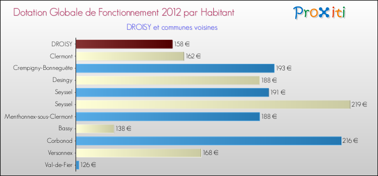 Montant des dotations globales de fonctionnement DGF par Habitant pour DROISY et les communes proches Comparaison des des dotations globales de fonctionnement DGF par habitant pour DROISY et les communes voisines