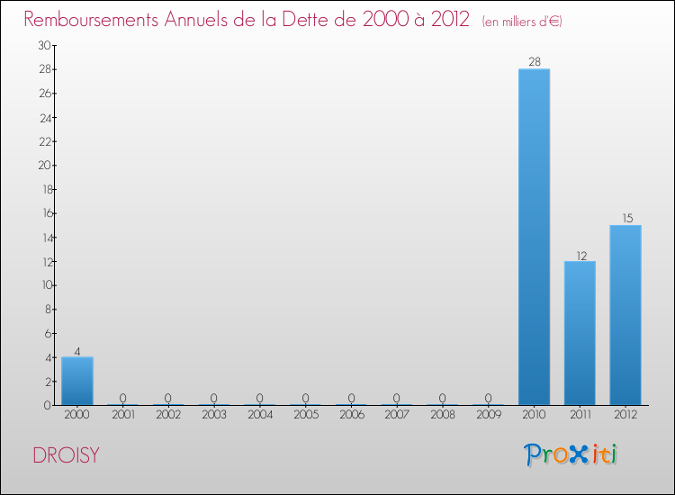 Evolution de l'annuité de la dette pour la commune de DROISY de 2000 à 2012 Annuités de la dette pour DROISY de 2000 à 2012