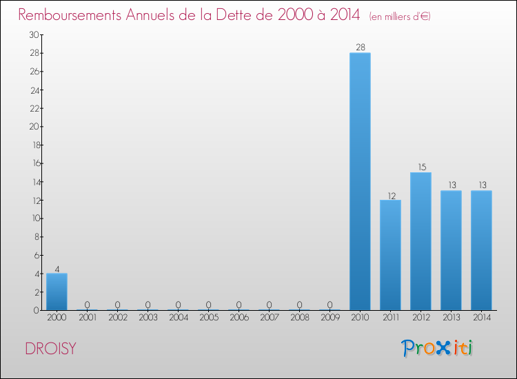 Evolution de l'annuité de la dette pour la commune de DROISY de 2000 à 2014 Annuités de la dette pour DROISY de 2000 à 2014